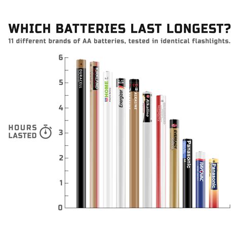 duracell coppertop aaa|aa battery comparison chart brand.